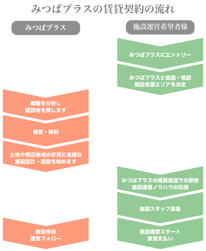 みつばプラスの賃貸契約の流れは、１：エントリー。２：協議・相談。３：建設地分析・着工。４：運営スタート。